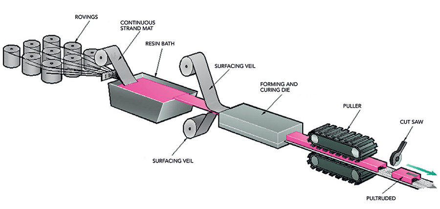 what is pultrusion? Process explained